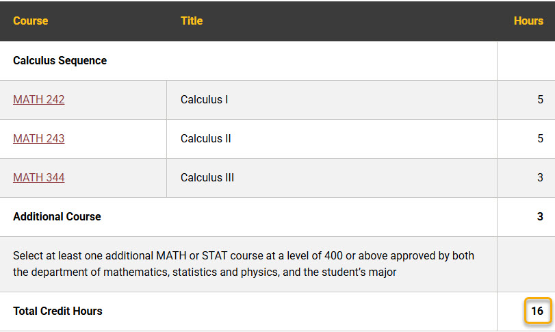 Screenshot of Course Table with Sum Hours highlighted