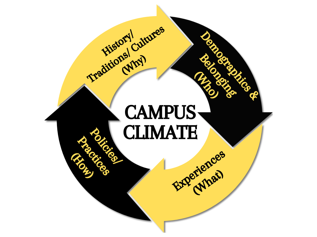 A circular flowchart illustrates factors influencing campus climate. Four arrows form a continuous loop around the central text "CAMPUS CLIMATE." The arrows are labeled: "History/Traditions/Cultures (Why)" in yellow, "Demographics & Belonging (Who)" in black, "Experiences (What)" in yellow, and "Policies/Practices (How)" in black. The cycle suggests an ongoing relationship between these factors.