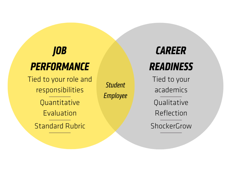 Venn Diagram of two point eval system