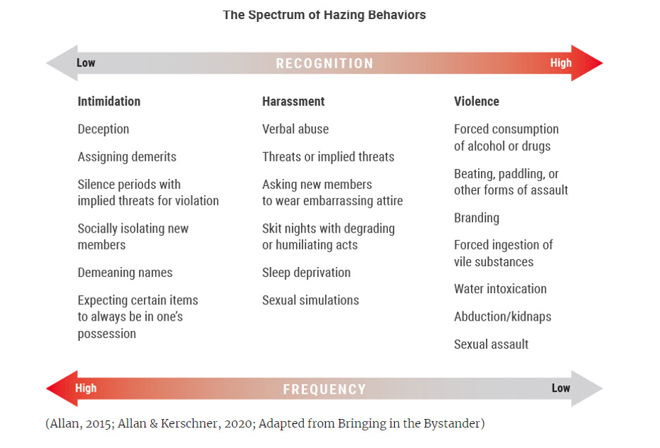 The Spectrum of Hazing Behaviors