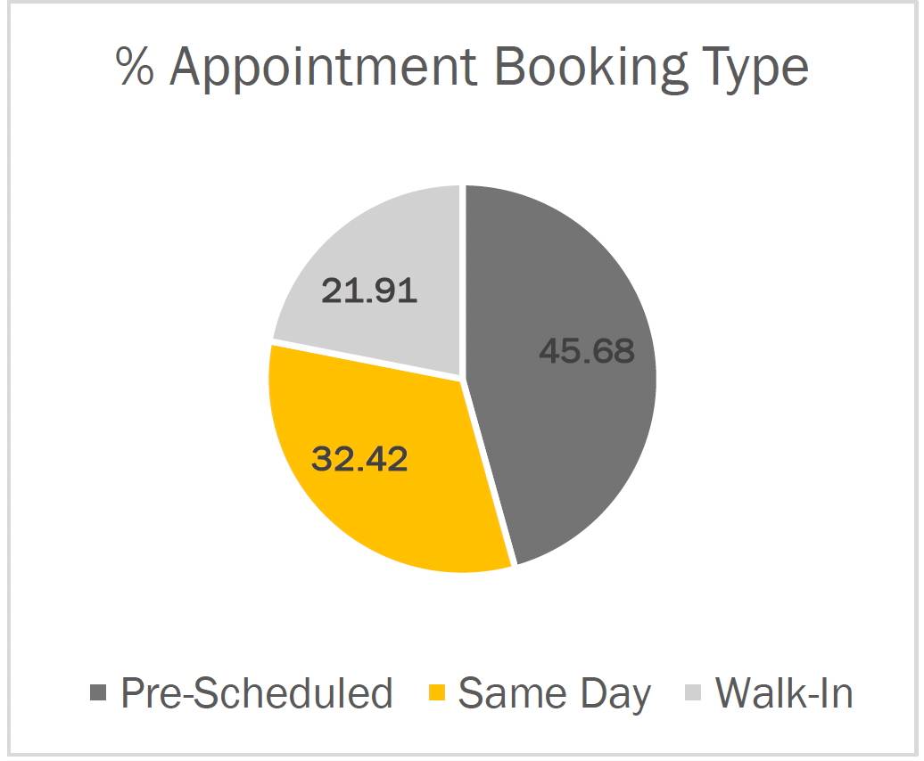 Pie chart showing percentage of appointment booking type. 45.68% were pre-scheduled, 32.42% were same day, and 21.91% were walk in.