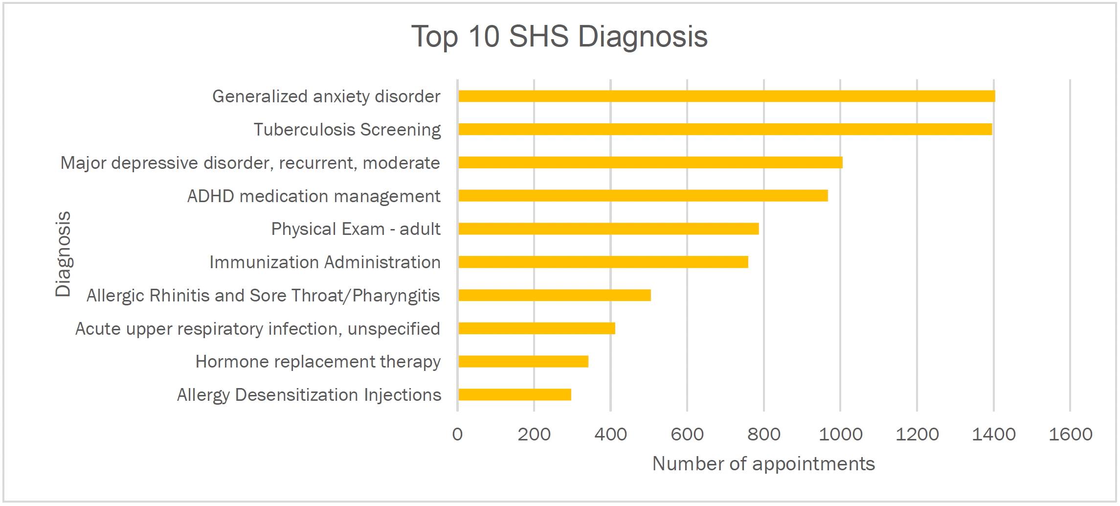 Bar chart showing top ten SHS diagnosis. Generalized anxiety disorder, 1,400 appointments. Tuberculosis screening, slightly under 1,400 appointments. Major depressive disorder, recurrent, moderate, slightly more than 1,000 appointments. ADHD medication management, slightly under 1,000 appointments. Adult physical exam, slightly under 800 appointments. Immunization administration, slightly more than 750 appointments. Allergic rhinitis and sore throat or pharyngitis, about 500 appointments. Acute upper respiratory infection, unspecified, slightly more than 400 appointments. Hormone replacement therapy, about 350 appointments. Allergy desensitization injections, about 300 appointments. 