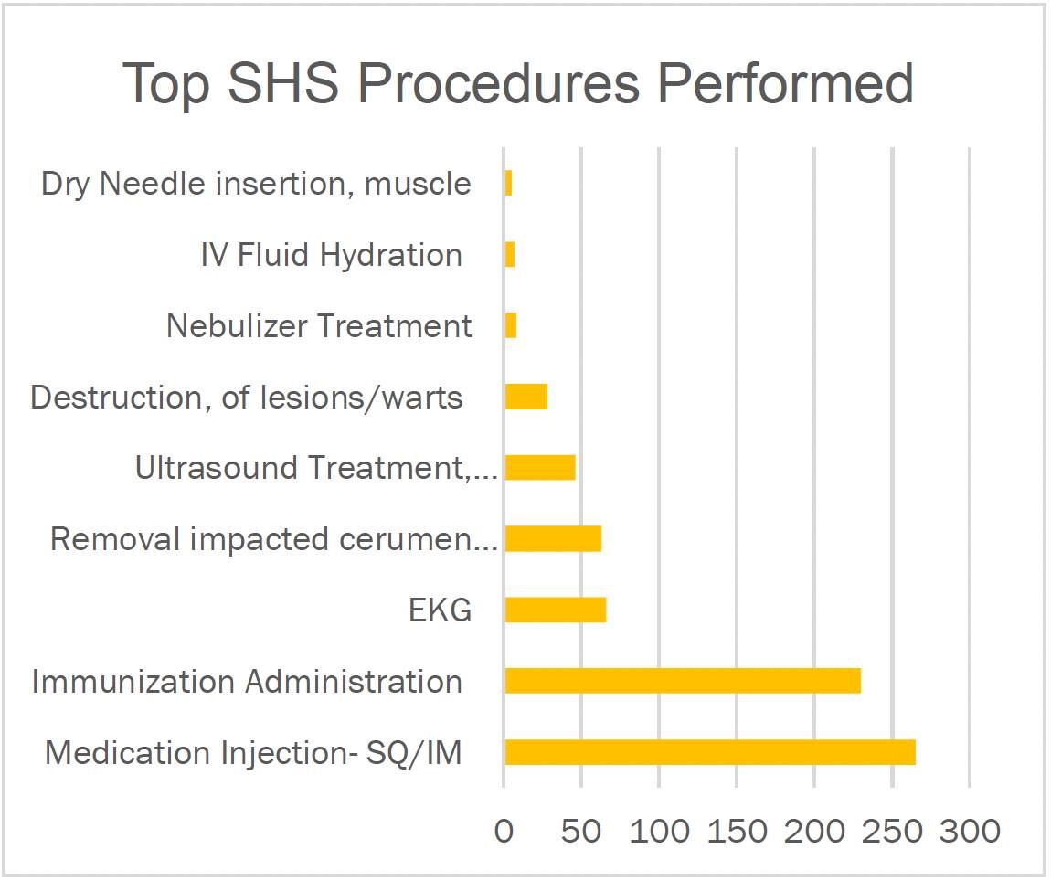 Bar graph showing top SHS procedures performed. Dry needle insertion, muscle, IV Fluid hydration, and nebulizer treatment, about 10. Destruction of lesions or warts, about 25. Ultrasound treatment, slightly less than 50. Removal impacted cerumen and EKG, about 60. Immunization administration, about 225. Medication injection SQ and IM, about 260. 