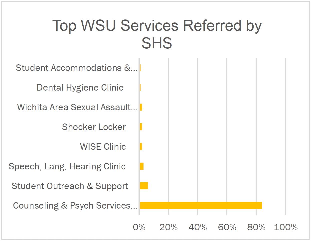 Bar graph showing top WSU services revered by SHS. Student accommodations, dental hygiene clinic, Wichita Area Sexual Assault, Shocker locker, WISE Clinic, Speech, Language, and hearing clinic, and Student outreach and support are all between 1 and 5 percent. Counseling and Psych services, above 80%. 