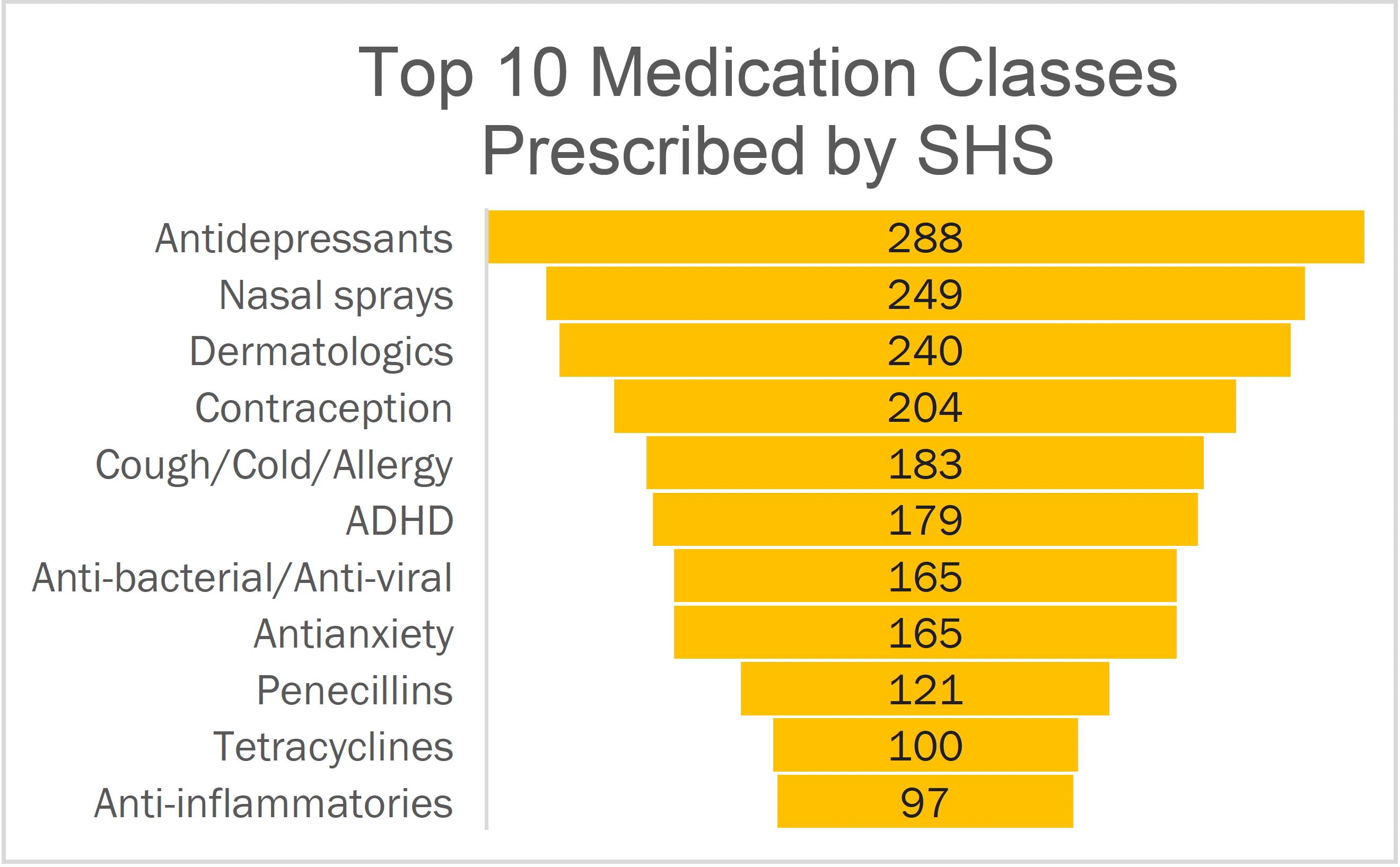 Infographic showing top ten medication classes prescribed by SHS. Antidepressants, 288; Nasal sprays, 249; dermatologics, 240; contraception, 204; cough, cold, or allergy, 183; ADHD 179; Anti-bacterial or anti-viral, 165; antianxiety, 165; penecillins, 121; tetracyclines, 100; and anti-inflammatories, 97.