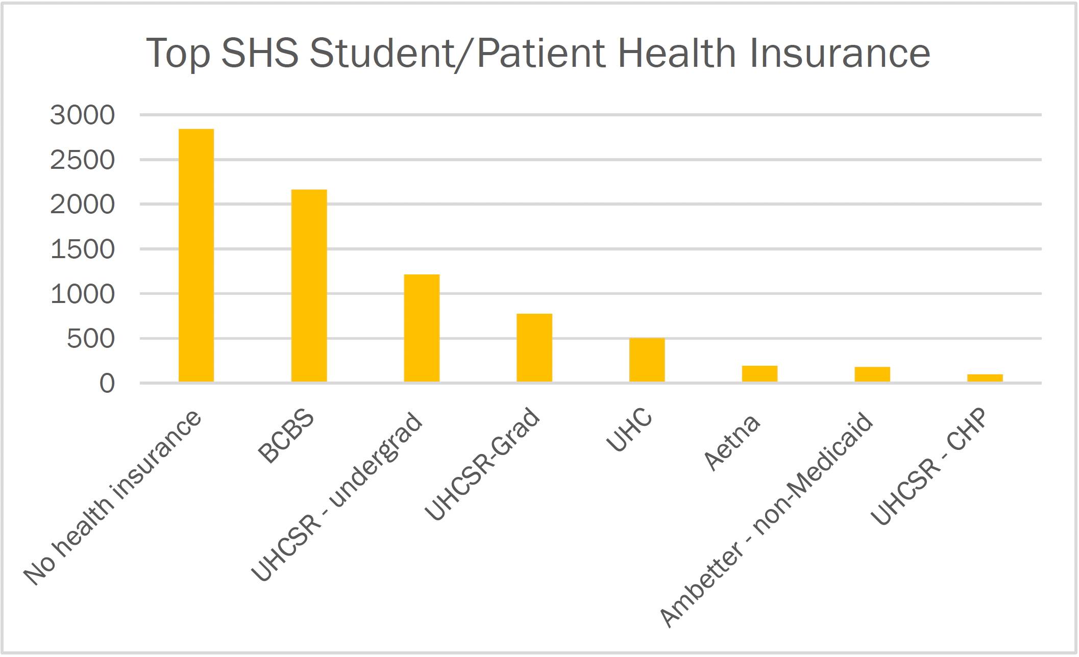 Bar graph showing Top SHS Student/Patient Health Insurance. No health insurance, slightly less than 3,000. BCBS, slightly more than 2,000. UHCSR – undergrad, slightly more than 1,000. UHCSR – Grad, about 750. UHC, 500. Aetna and Ambetter – non-medicaid, about 200. UHCSR – CHP, about 100. 