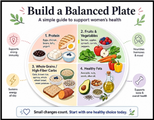 Picture of a plate with equal sections of protein, fruit and vegetables, whole grains, healthly fats