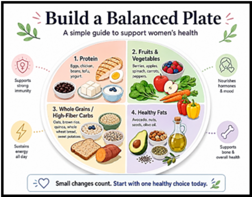 Picture of a plate with equal sections of protein, fruit and vegetables, whole grains, healthly fats