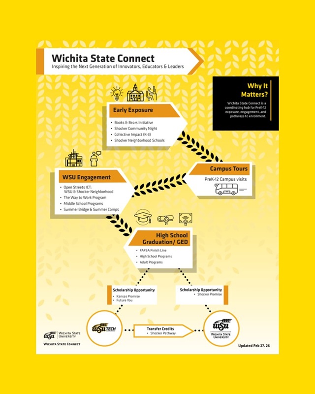 Wichita State Connect College Pathway from K-12 to a Bachelor's Degree