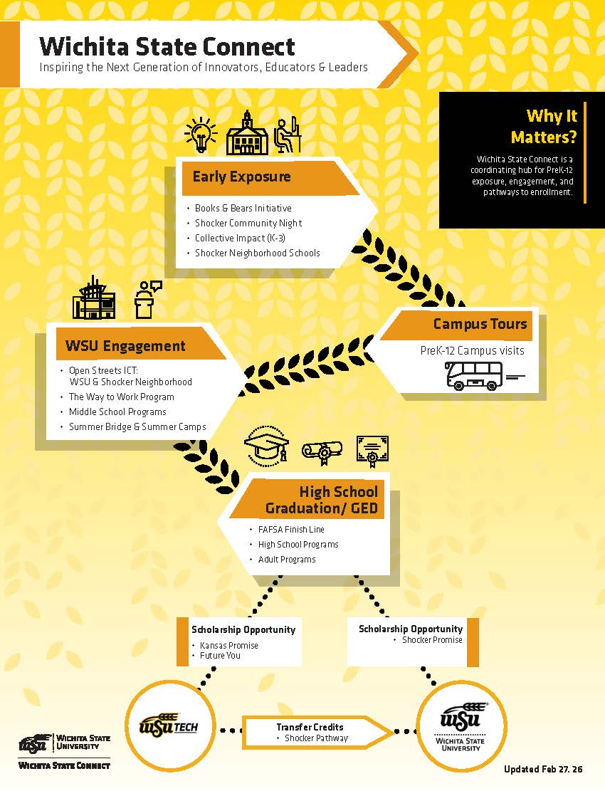 Wichita State Connect College Pathway from K-12 to a Bachelor's Degree