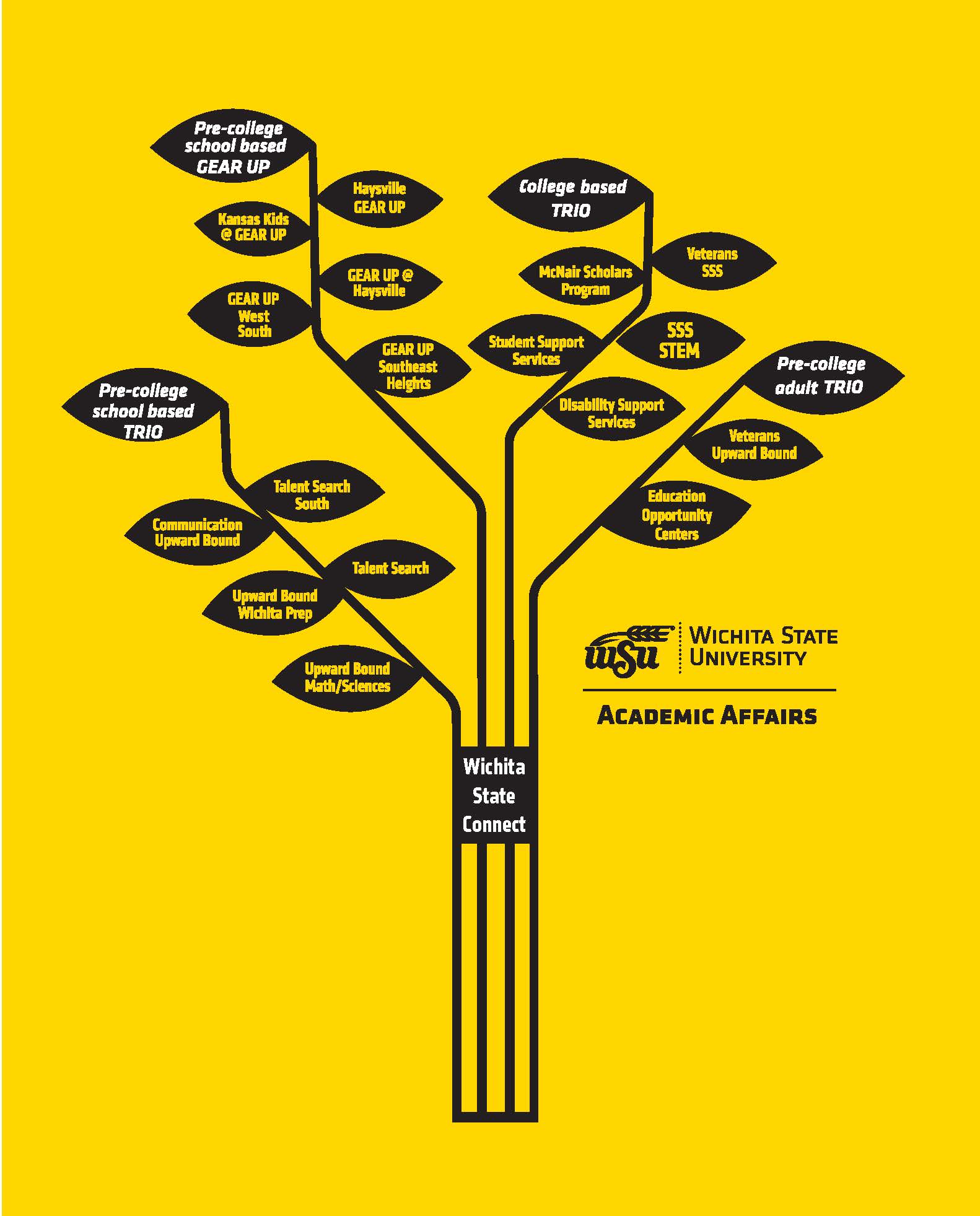 Wichita State Connect Tree Graphic