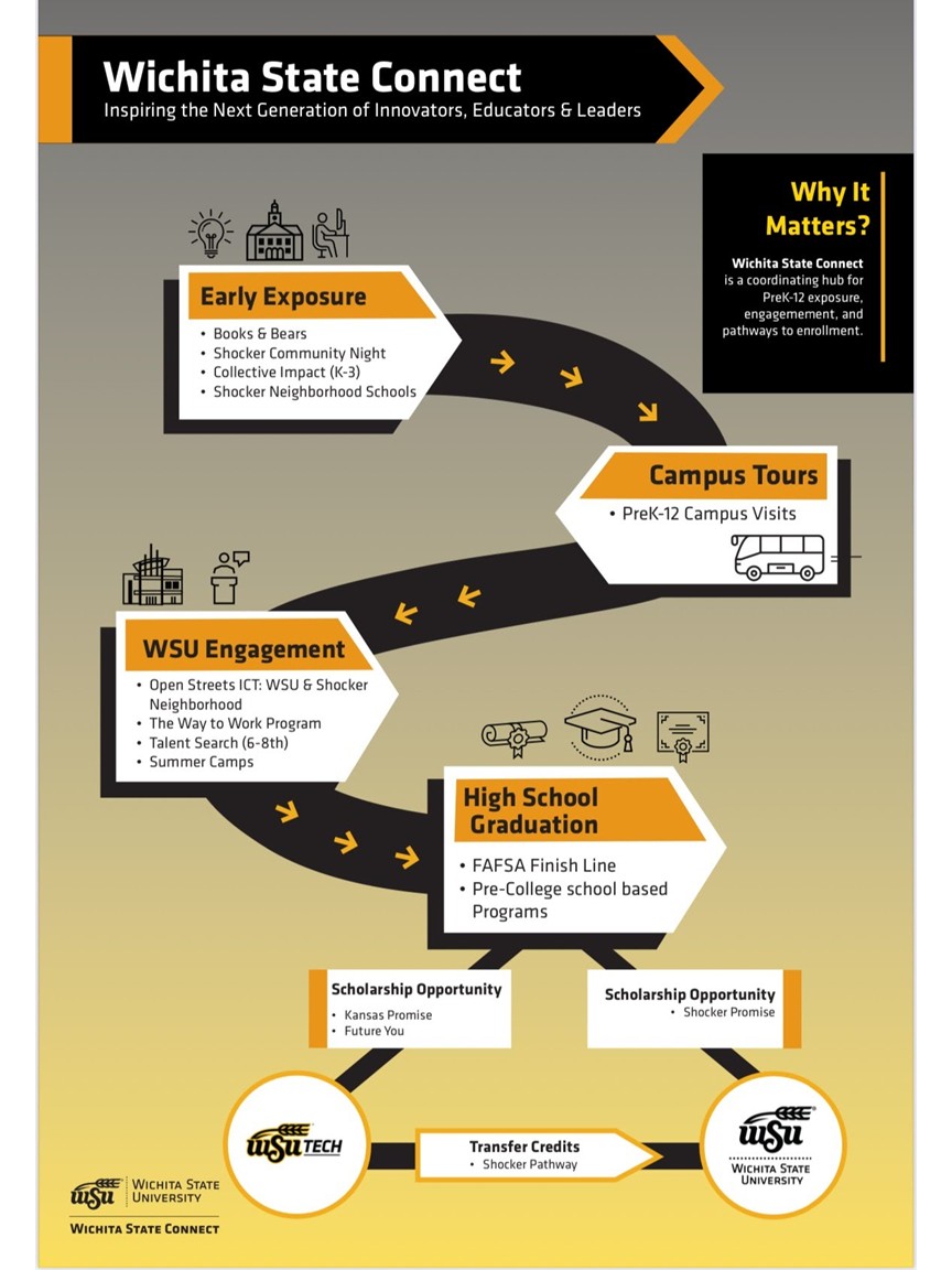 Wichita State Connect College Pathway from K-12 to a Bachelor's Degree