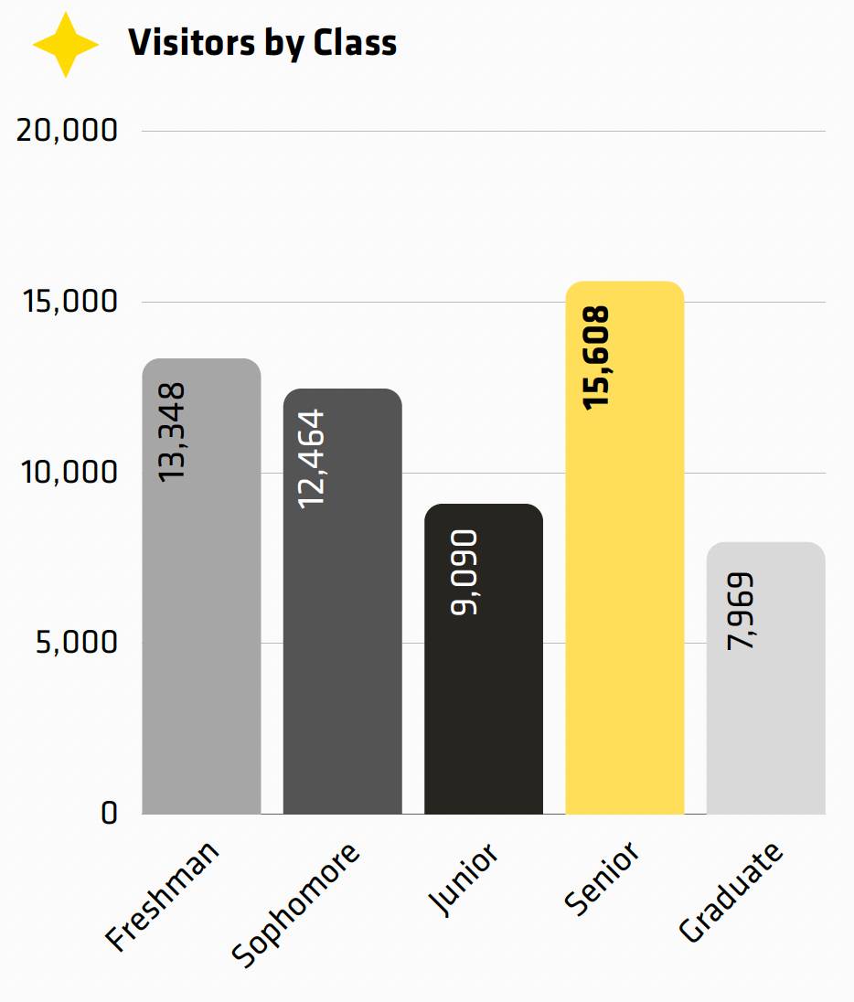 Visitors by Class infographic. Freshman, 13,348. Sophomore, 12,464. Junior, 9,090. Senior, 15,608. Graduate, 7,969. 
