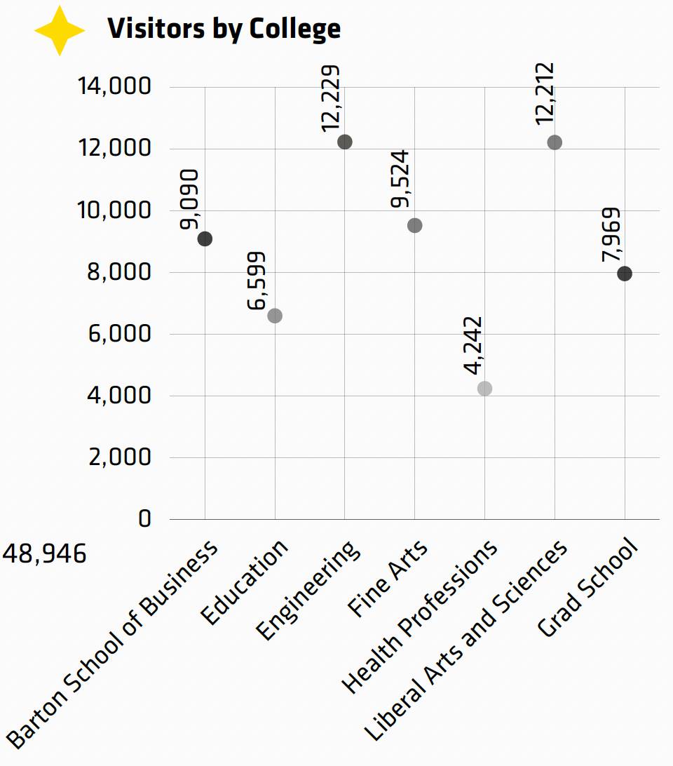 Visitors by College infographic. Barton School of Business, 9,090. Education, 6,599. Engineering, 12,229. Fine Arts, 9,524. Health Professions, 4,242. Liberal Arts and Sciences, 12,212. Grad School, 7,969. Total, 48,946.