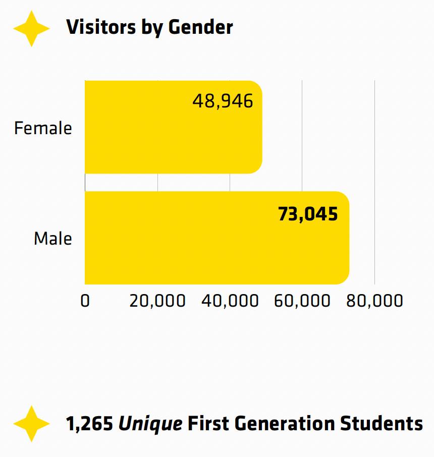 Visitors by Gender infographic. Female, 48,946. Male, 73,045. Of these, there were 1,265 unique first generation students. 