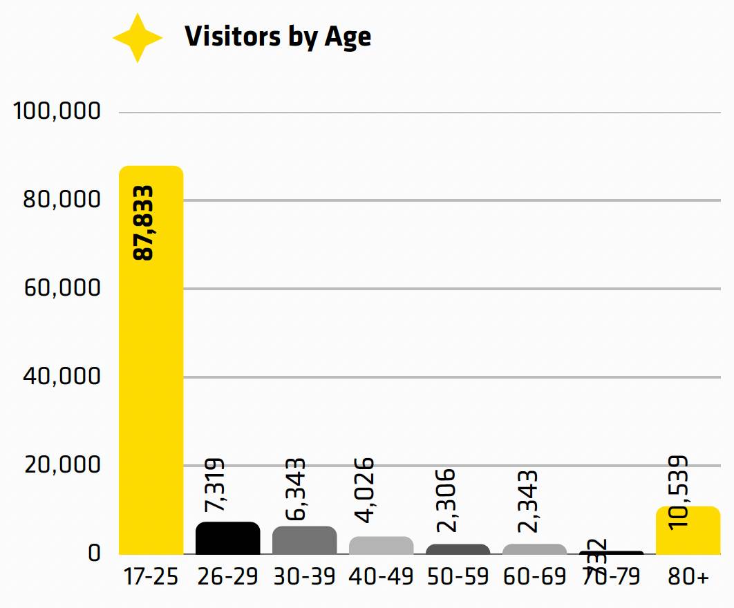 Visitors by Age infographic. 17 to 25, 87,833. 26 to 29, 7,319. 30 to 39, 6,343. 40 to 49, 4,026. 50 to 59, 2,306. 60 to 69, 2,343. 70 to 79, 732. 80 and over, 10,539.