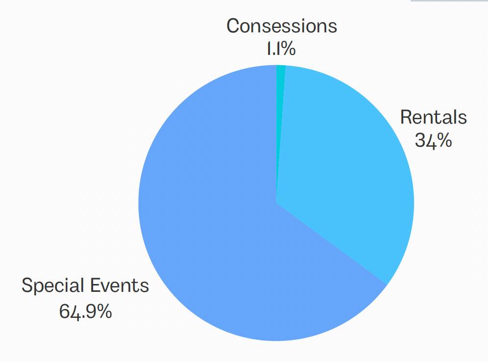 Concessions, 1.1%. Rentals, 34%. Special Events, 64.9%.