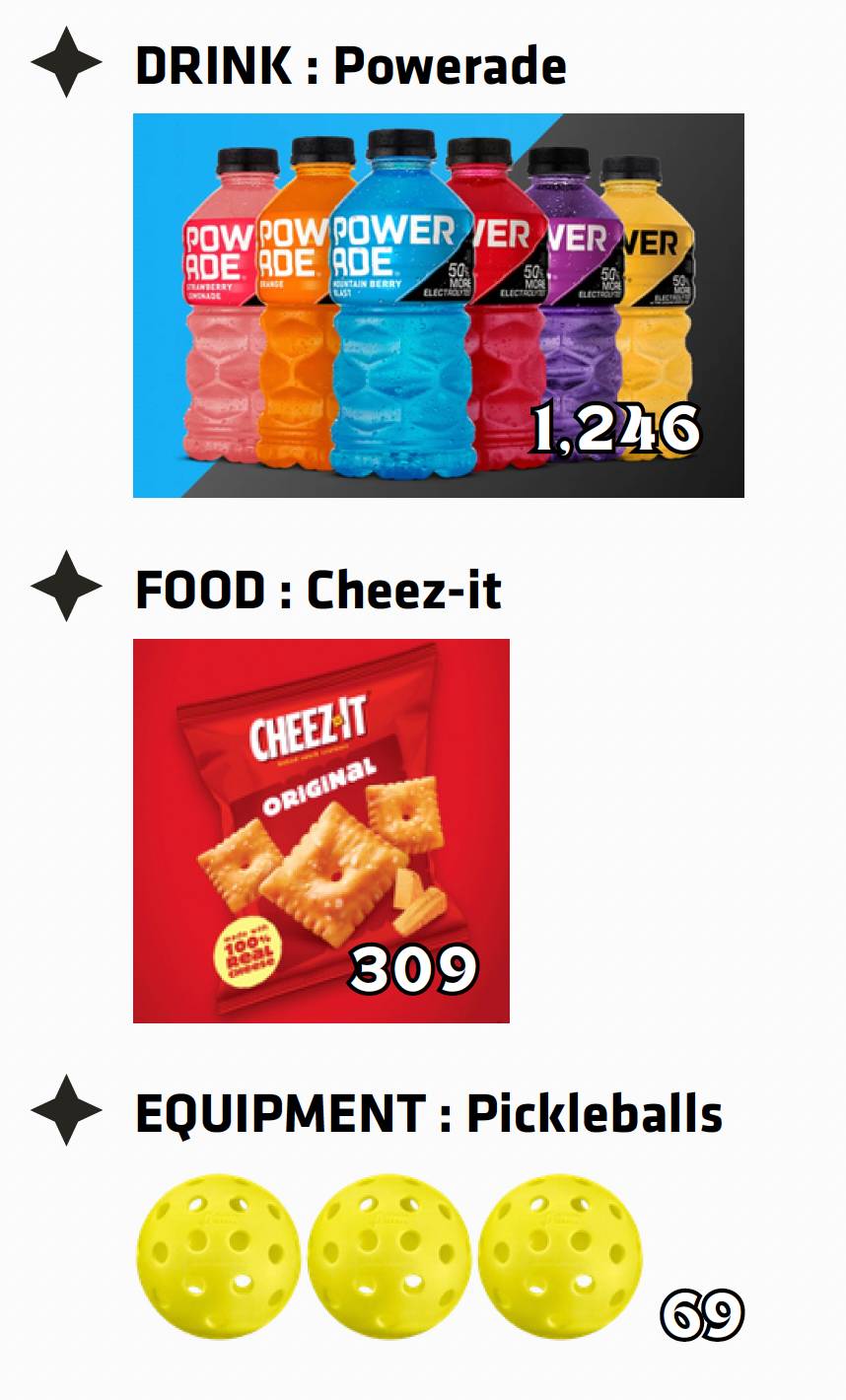 Most popular drink was Powerade at 1,246. Most popular food was cheez-its at 309. Most popular equipment was pickleballs at 69.
